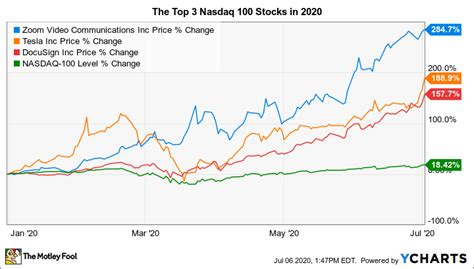 The Top 3 Nasdaq 100 Stocks So Far In 2020 The Motley Fool