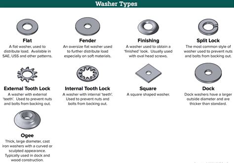 Types Of Fasteners Bolt Screws And Nuts Washers Tsktechin