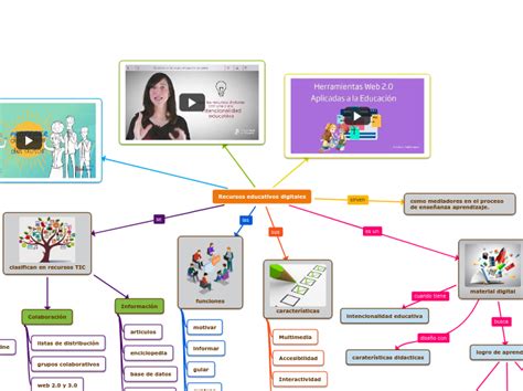 Recursos Educativos Digitales Mindmap Voorbeeld