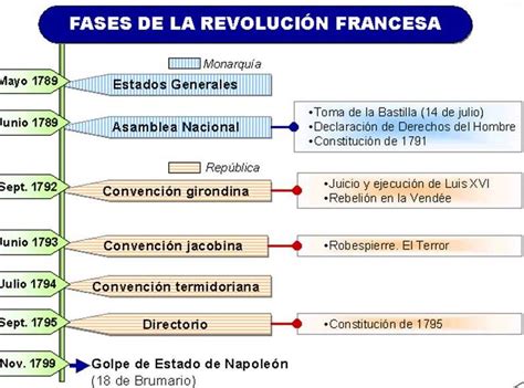 Elaios4 Revolución Francesa Ii Cronología