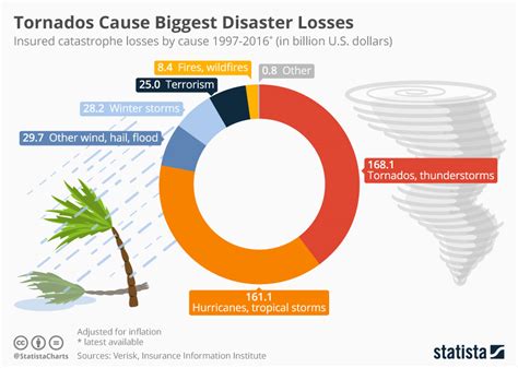 Chart Tornados And Hurricanes Cause Biggest Disaster Losses In The Us