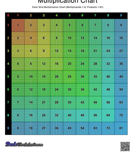 High Resolution Multiplication Table Chart Poster