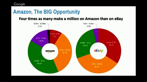 Webinar 2 Understanding The Huge Amazon Opportunity Youtube