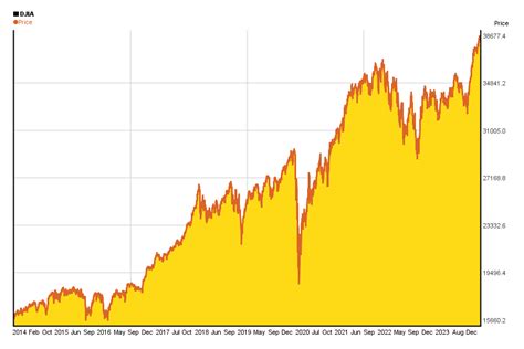 Dow Jones 10 Years Charts Of Performance