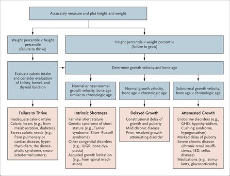 Short Stature In Childhood — Challenges And Choices Nejm