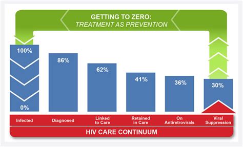 Getting To Zero And The Hiv Care Continuum Iq Solutions