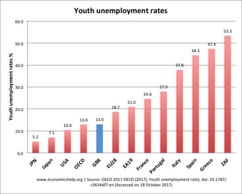 List of countries by unemployment rate. Reasons for Youth Unemployment - Economics Help