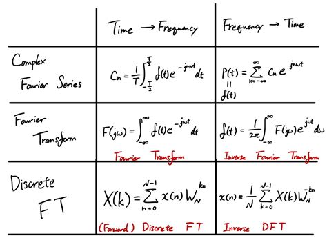 Fourier Transform 101 — Part 4 Discrete Fourier Transform