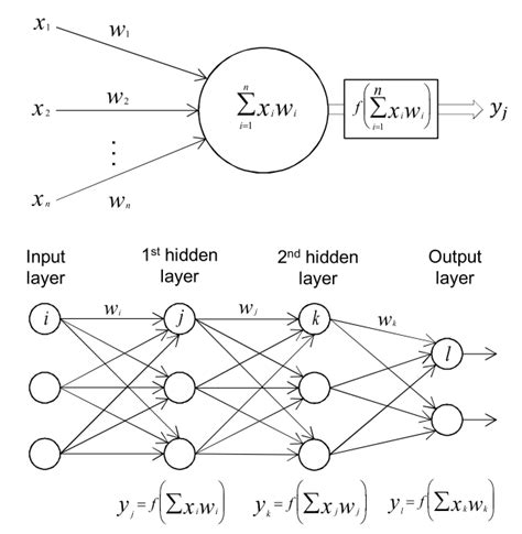 How Deep Is Your Network How A Deep Neural Network Works Softarex