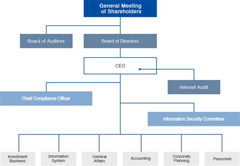 Ioi corporation berhad commonly referred to as ioi, was incorporated on 31 october 1969 as industrial oxygen incorporated sdn bhd. Organization Chart | Astmax Group