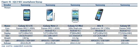 Samsung Galaxy S4 Screen Size And Cpu Rumored Again
