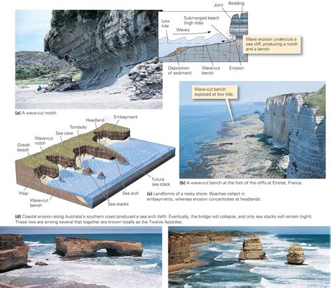 Coastal Landforms Learning Geology