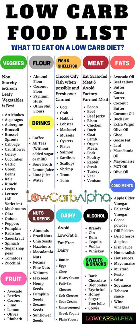 Low carb foods are products that are low in carbohydrate content and high in protein, healthy fats, fiber, and essential nutrients. Low Carb Food List - What Can You Eat on a Low Carb High ...