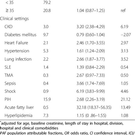 Diagnosis And Staging Criteria For Aki Of Rifle Akin Kdigo And Ck