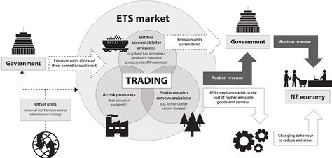 Climate Explained How Emissions Trading Schemes Work And They Can Help