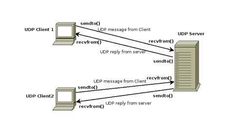 A client is the term for a user who connects to a server, typically to request data. UDP - Client and Server example programs in Python ...