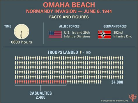Facts And Figures About The Landings On Omaha Beach During The Normandy