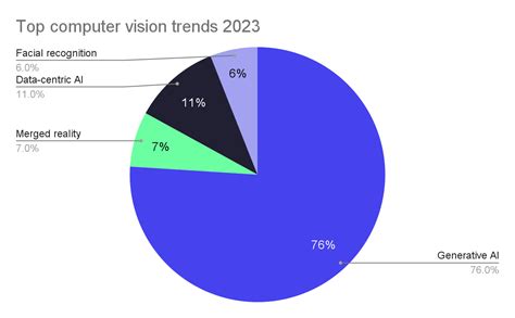 Top 5 Computer Vision Trends In 2023