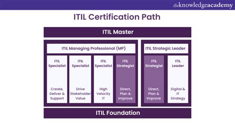 Itil Certification Path 2023 A Complete Guide