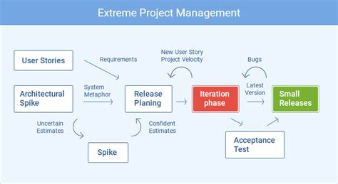 Useful Project Management Tools And Techniques Laptrinhx