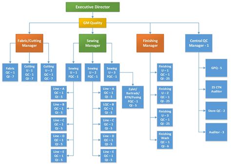 Quality Flow Chart Layout And Organogram Of Garments Ordnur