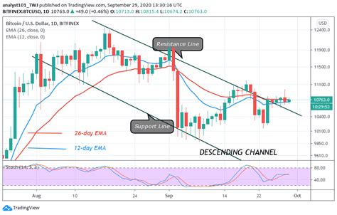 Technical analysis through the use of charts or volume helps to forecast future bitcoin (btc) price trends, however, do remember always that analysis can't make absolute predictions about the future. Btc To Usd : Bitcoin Price Today Live Btc Usd Exchange ...