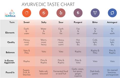 Ayurveda Taste Rasa Chart — Jessica Quinn Ayurveda