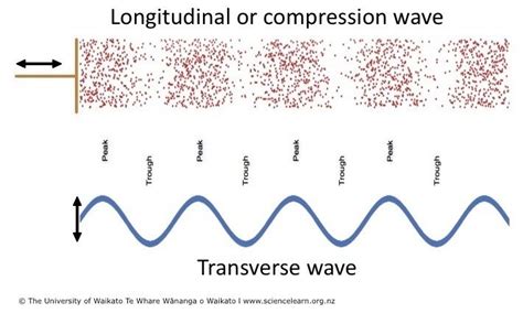 Sound Visualising Sound Waves In 2021 Sound Waves Waves