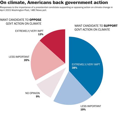 Climate Change Is More Of A Priority For Voters Than You Might Think