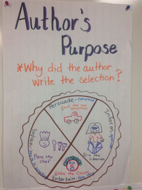 Students will better be able to look for examples or evidence within a piece of writing. Author's purpose anchor chart | Anchor charts, Authors ...