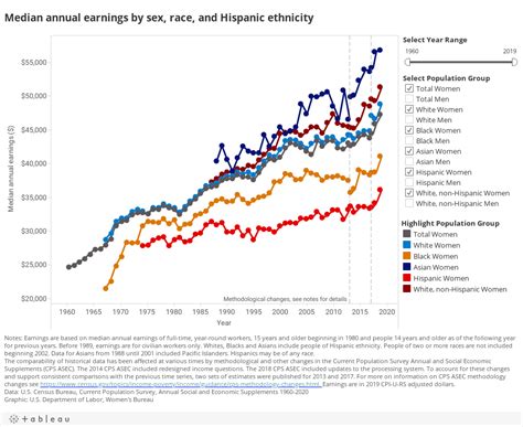 Median Annual Earnings By Sex Race And Hispanic Ethnicity Us