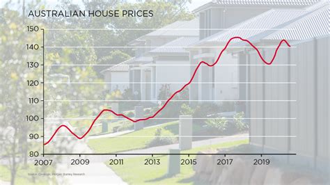 While this was a minor decline from the nearly $30 share price enjoyed late last year, it's no match for the decline experienced this year. House prices in for 15pc 'surge': Westpac economists | Westpac