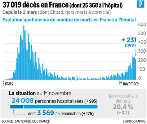 Covid 19 En France 231 Décès Et Plus De 46000 Nouveaux Cas En 24