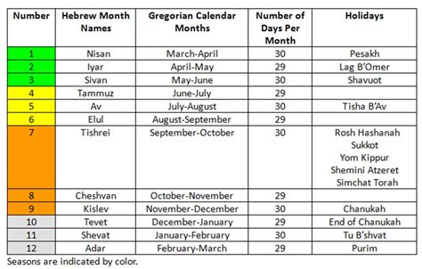Hebrew Calendar Dates Amazing Bible Timeline With World History