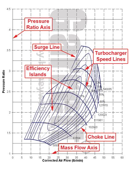 Compressor Maps Explained Garrett Turbo Tech On Turboworx