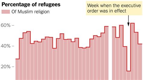 Muslim Refugees Were Admitted At A Lower Rate During Trump’s Refugee Ban The New York Times