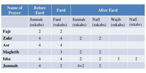 Namaz Rakats How Many Rakats Are In Each Prayer And What Are Their Names