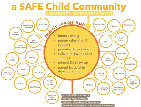 Safe Child Communities