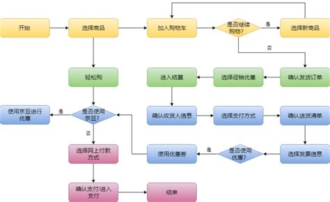 京东购物流程图迅捷画图，在线制作流程图