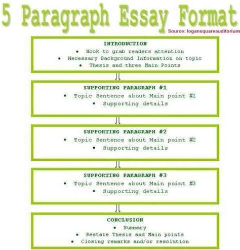 Parts Of 5 Paragraph Essay Diagram Quizlet
