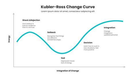 What Is The Kubler Ross Change Curve Visual Paradigm Blog