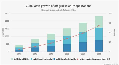 7 Charts — Solar Leads The Way As Renewables Grow Faster Than Expected