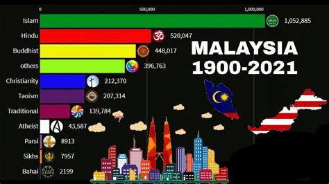 Religion In Malaysia From 1900 To 2021 Youtube