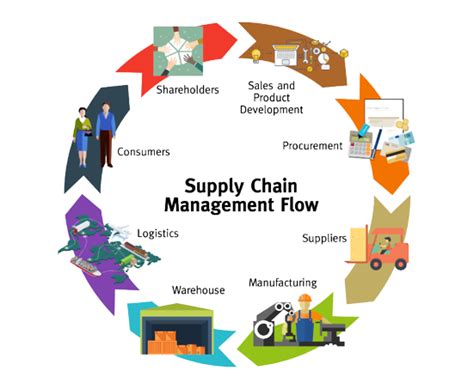 Supply Chain Management Scm Farasatsoft Technology Innovative Ict