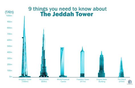 Top 9 Things You Need To Know About Jeddah Tower