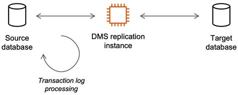 Working With An AWS DMS Replication Instance AWS Database Migration Service