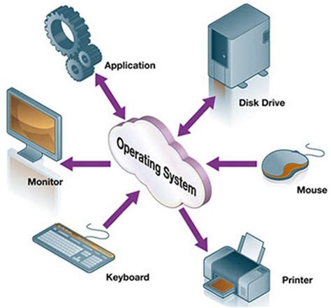 Types Of Operating System In Computer Complete Connection