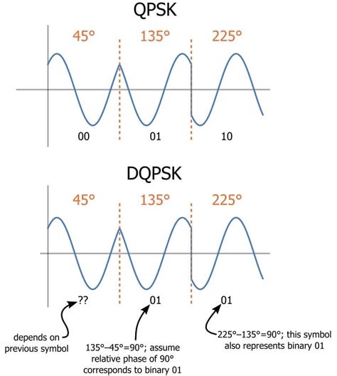 Digital Phase Modulation Bpsk Qpsk Dqpsk Radio Frequency