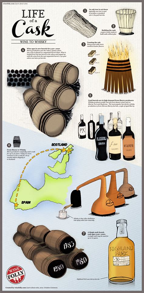 Life Of A Cask From Wine To Whiskey Wine Folly