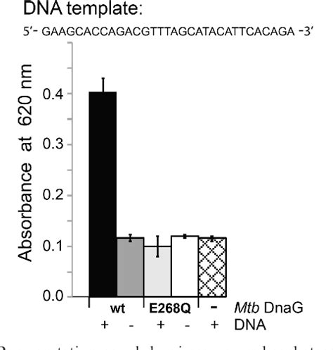 figure 4 from a novel non radioactive primase pyrophosphatase activity assay and its application